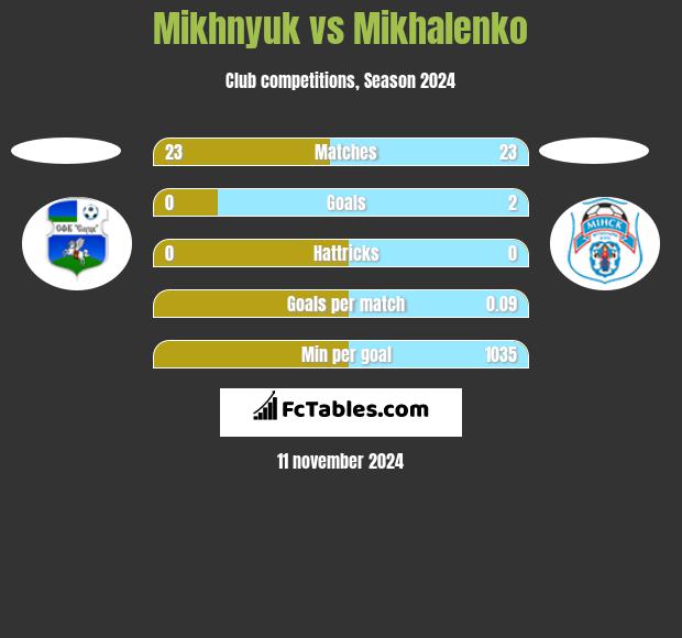 Mikhnyuk vs Mikhalenko h2h player stats