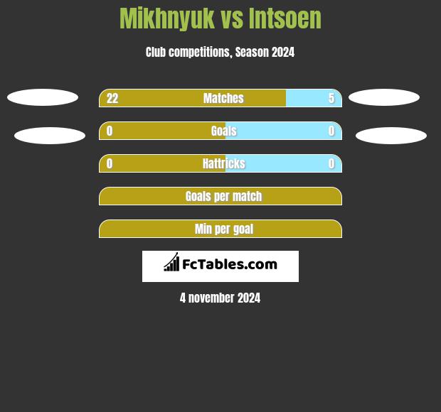 Mikhnyuk vs Intsoen h2h player stats