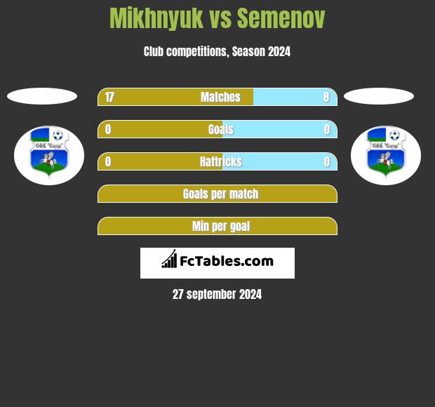 Mikhnyuk vs Semenov h2h player stats