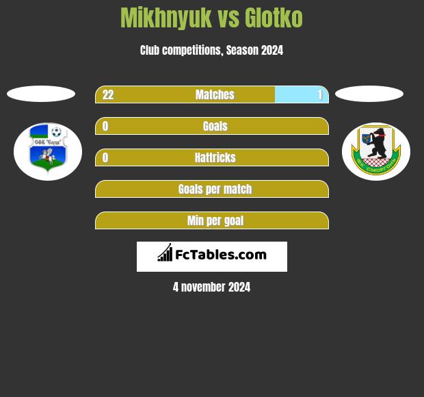 Mikhnyuk vs Glotko h2h player stats