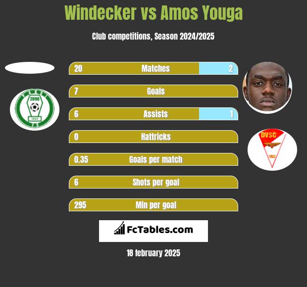 Windecker vs Amos Youga h2h player stats