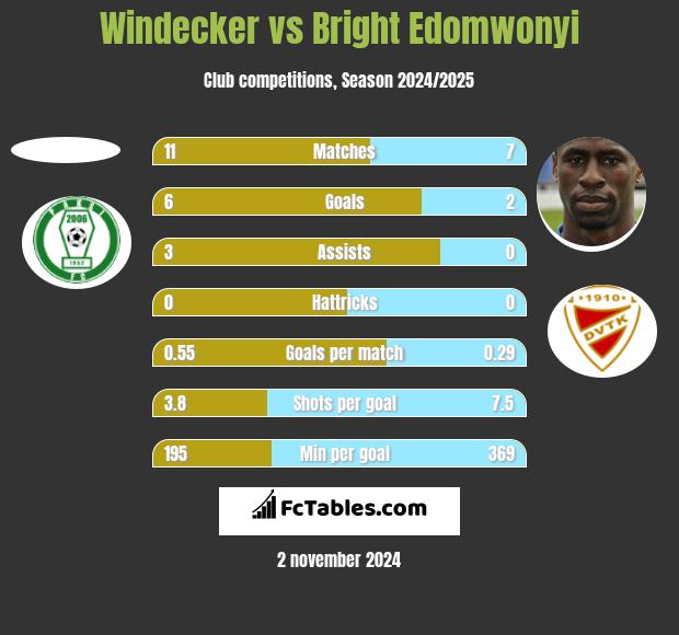 Windecker vs Bright Edomwonyi h2h player stats