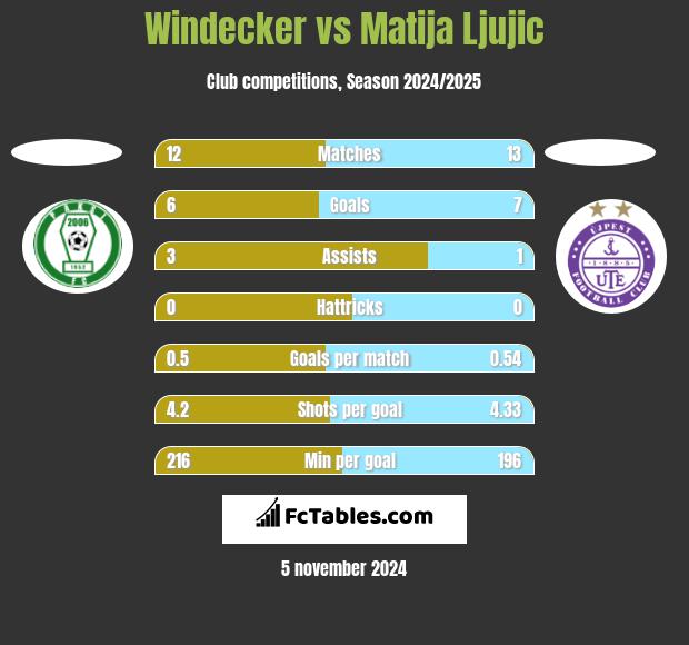 Windecker vs Matija Ljujic h2h player stats