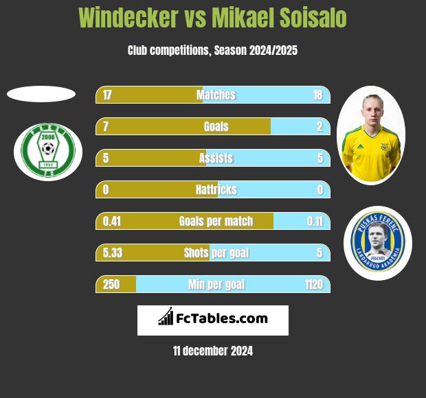 Windecker vs Mikael Soisalo h2h player stats