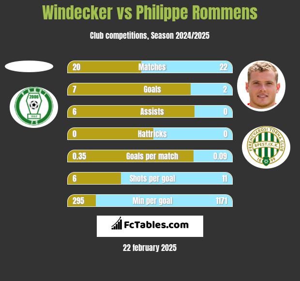 Windecker vs Philippe Rommens h2h player stats