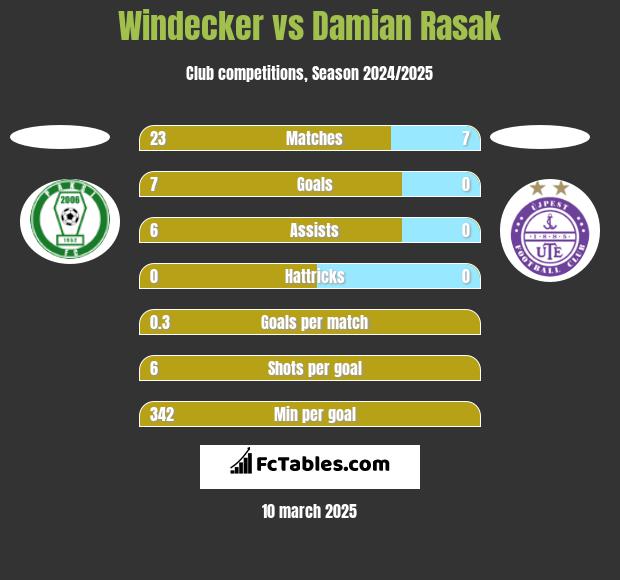 Windecker vs Damian Rasak h2h player stats