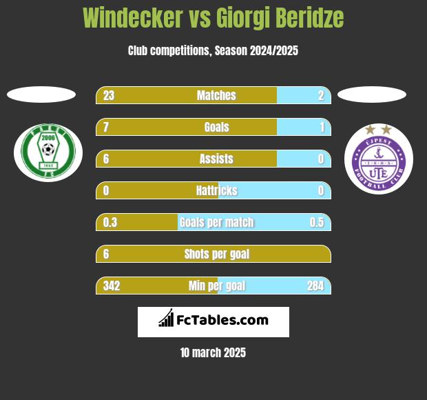 Windecker vs Giorgi Beridze h2h player stats