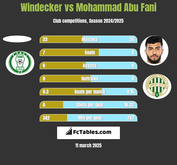 Windecker vs Mohammad Abu Fani h2h player stats