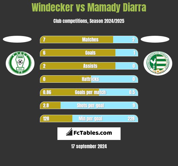 Windecker vs Mamady Diarra h2h player stats