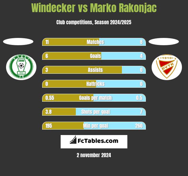 Windecker vs Marko Rakonjac h2h player stats