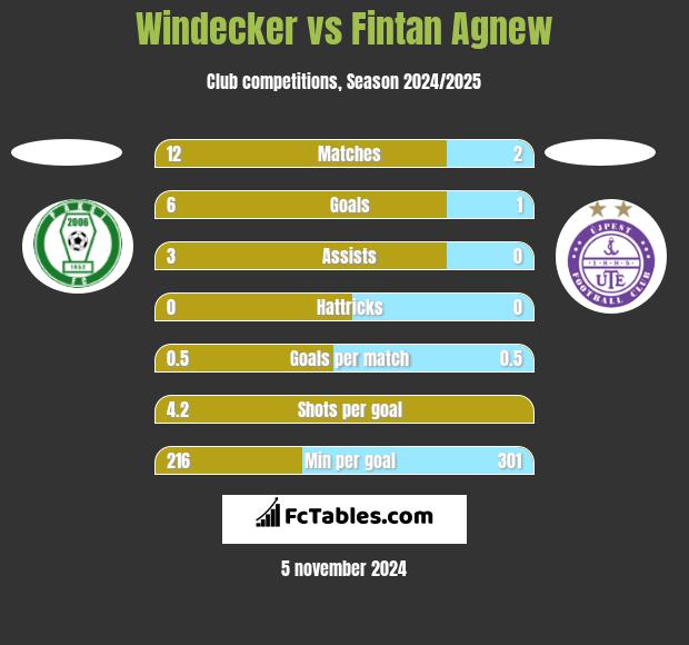 Windecker vs Fintan Agnew h2h player stats