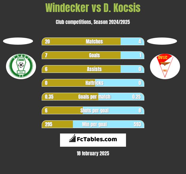 Windecker vs D. Kocsis h2h player stats