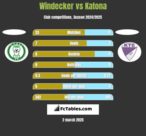 Windecker vs Katona h2h player stats