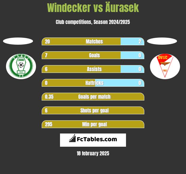 Windecker vs Äurasek h2h player stats