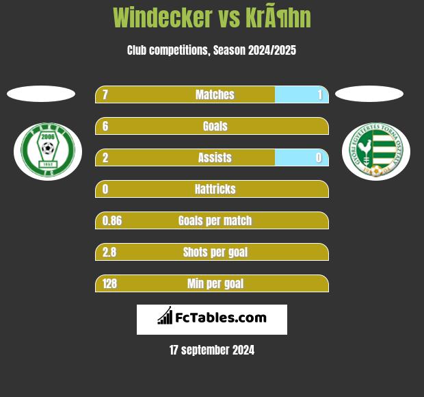 Windecker vs KrÃ¶hn h2h player stats