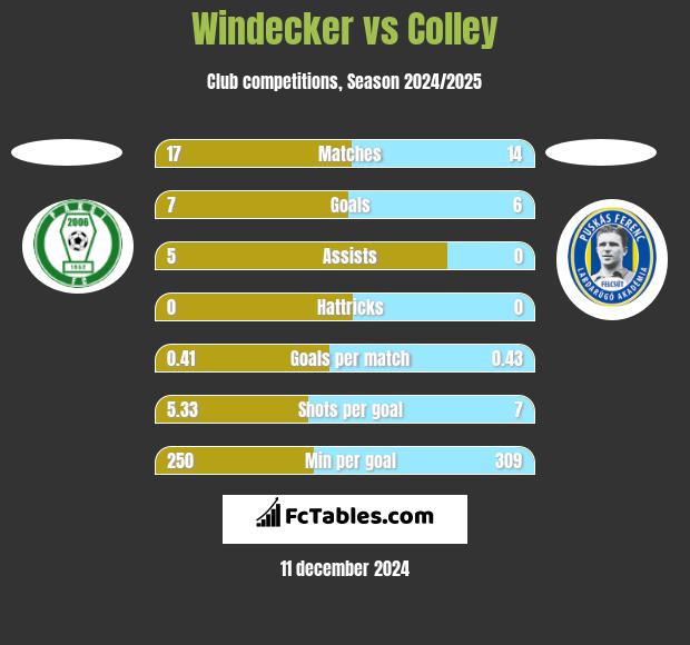 Windecker vs Colley h2h player stats