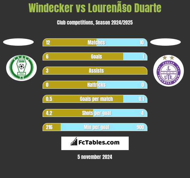 Windecker vs LourenÃ§o Duarte h2h player stats