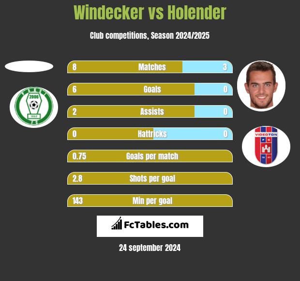 Windecker vs Holender h2h player stats