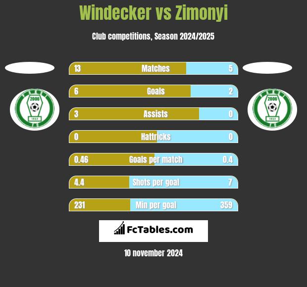 Windecker vs Zimonyi h2h player stats