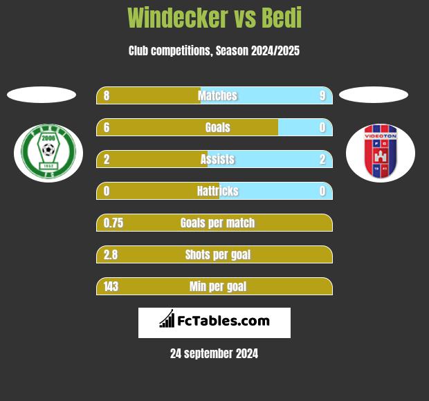 Windecker vs Bedi h2h player stats