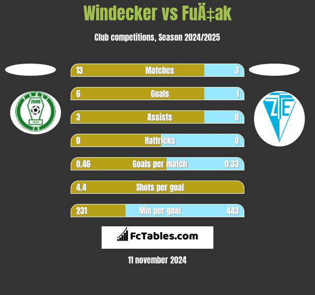 Windecker vs FuÄ‡ak h2h player stats