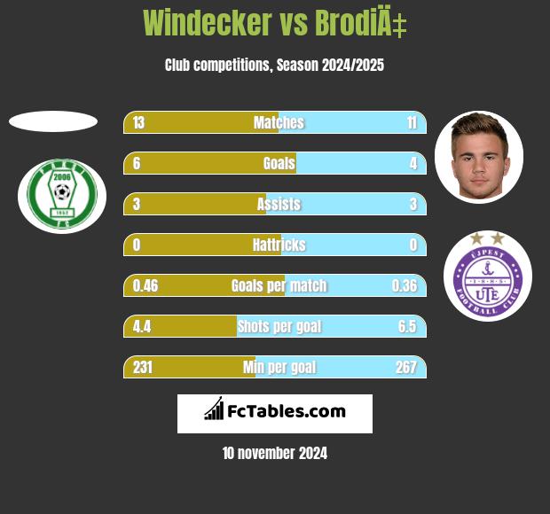 Windecker vs BrodiÄ‡ h2h player stats