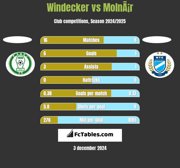 Windecker vs MolnÃ¡r h2h player stats