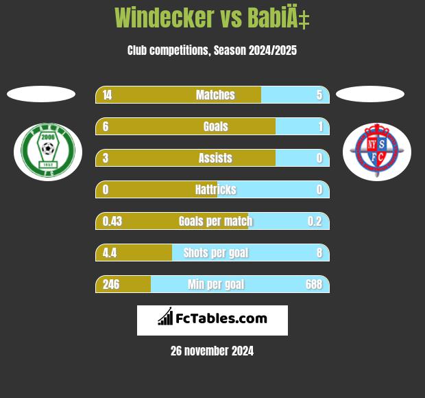 Windecker vs BabiÄ‡ h2h player stats