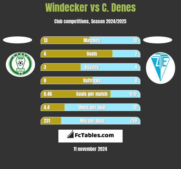 Windecker vs C. Denes h2h player stats