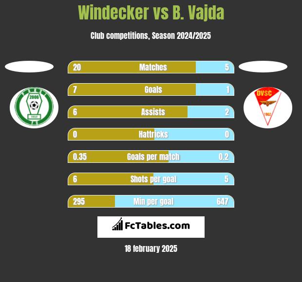 Windecker vs B. Vajda h2h player stats