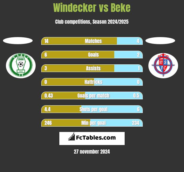 Windecker vs Beke h2h player stats