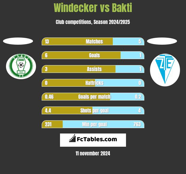 Windecker vs Bakti h2h player stats