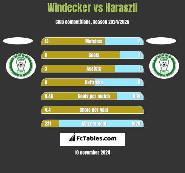 Windecker vs Haraszti h2h player stats