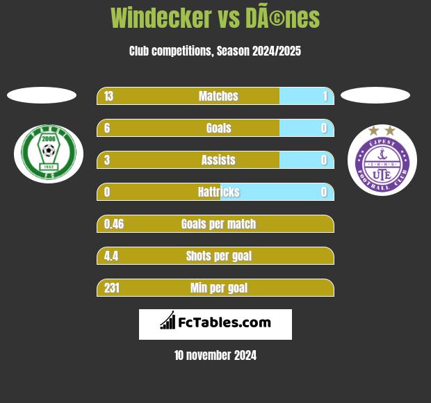 Windecker vs DÃ©nes h2h player stats