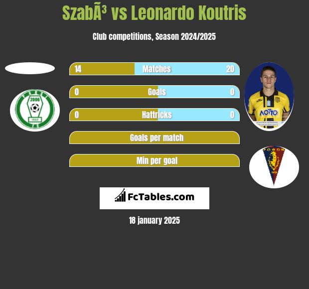 SzabÃ³ vs Leonardo Koutris h2h player stats