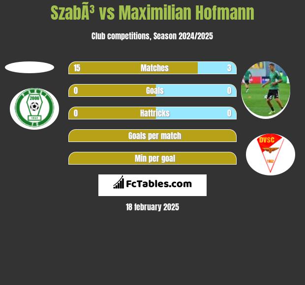 SzabÃ³ vs Maximilian Hofmann h2h player stats