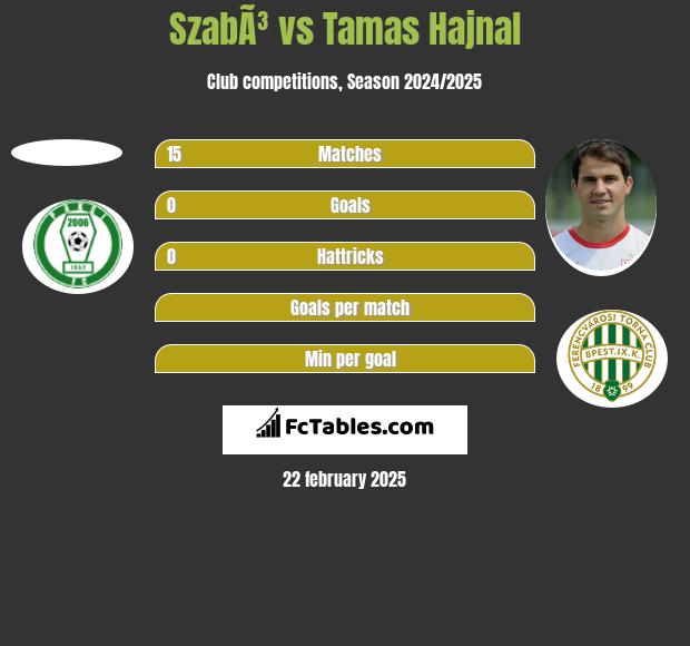 SzabÃ³ vs Tamas Hajnal h2h player stats