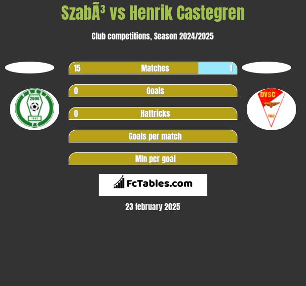 SzabÃ³ vs Henrik Castegren h2h player stats