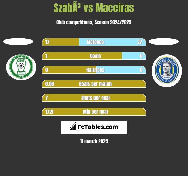 SzabÃ³ vs Maceiras h2h player stats