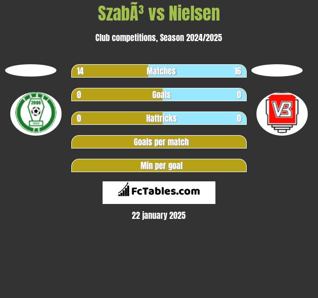 SzabÃ³ vs Nielsen h2h player stats