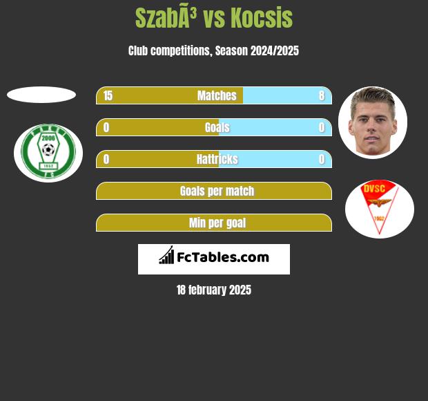 SzabÃ³ vs Kocsis h2h player stats