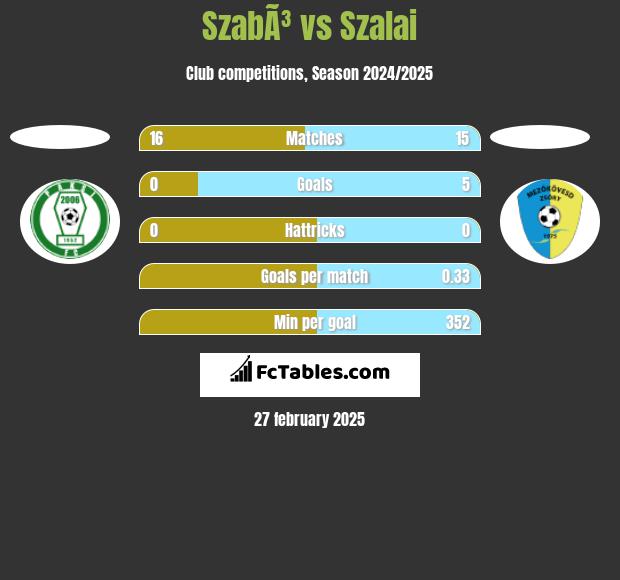 SzabÃ³ vs Szalai h2h player stats