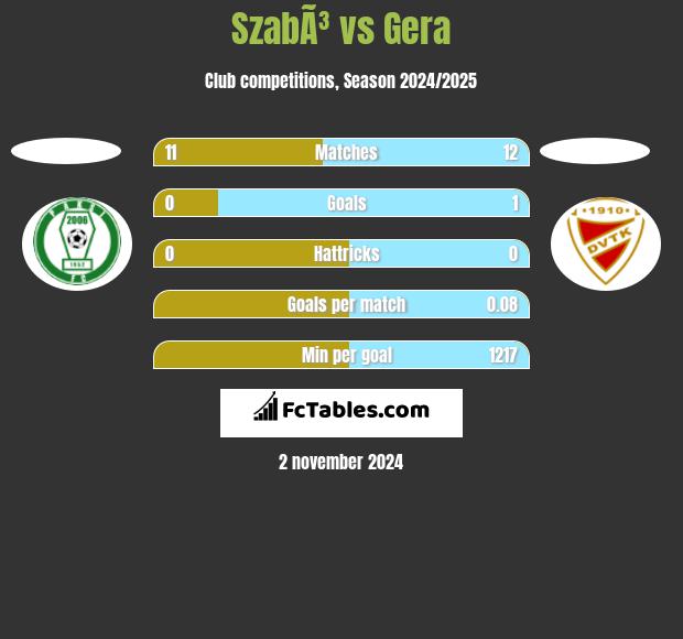 SzabÃ³ vs Gera h2h player stats