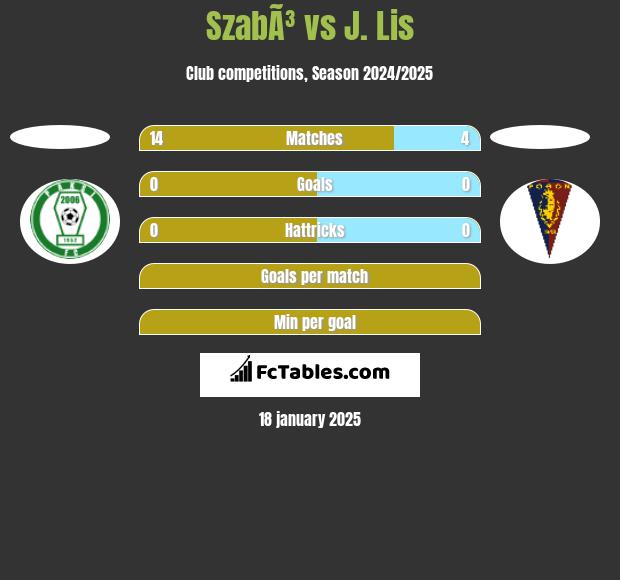 SzabÃ³ vs J. Lis h2h player stats