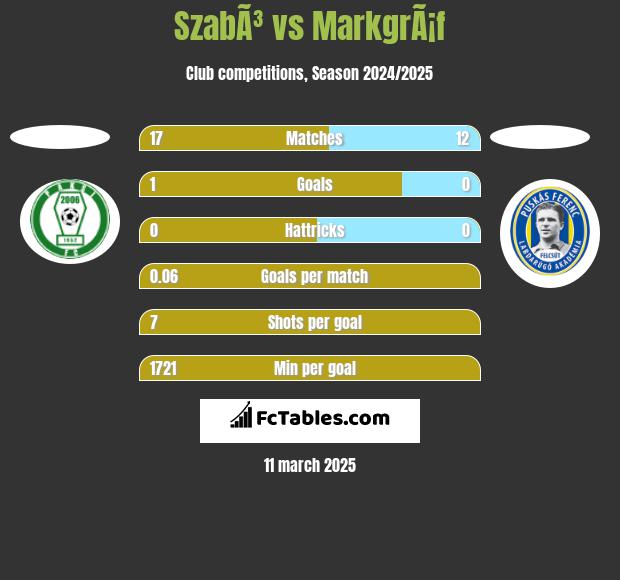 SzabÃ³ vs MarkgrÃ¡f h2h player stats