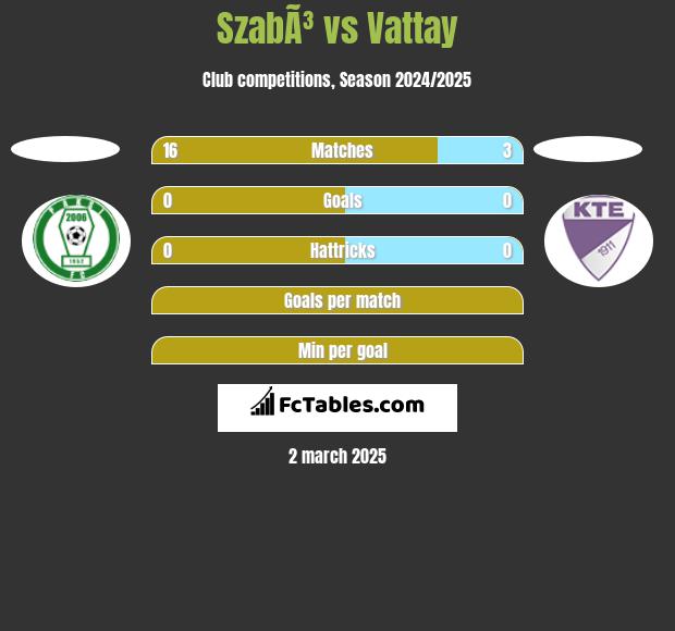 SzabÃ³ vs Vattay h2h player stats