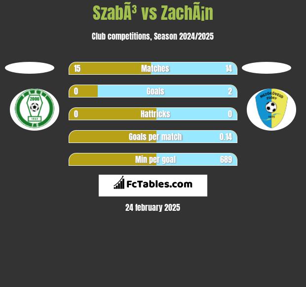 SzabÃ³ vs ZachÃ¡n h2h player stats