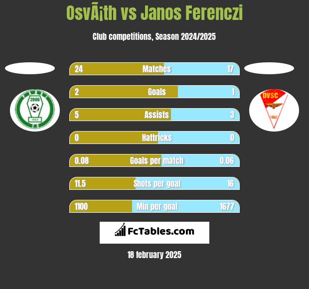 OsvÃ¡th vs Janos Ferenczi h2h player stats