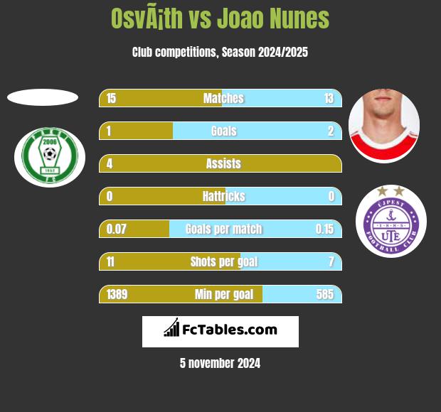 OsvÃ¡th vs Joao Nunes h2h player stats