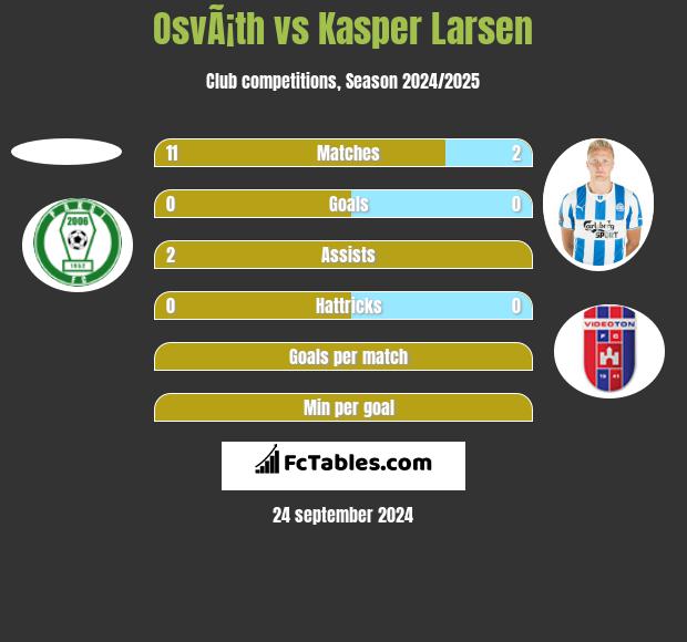 OsvÃ¡th vs Kasper Larsen h2h player stats